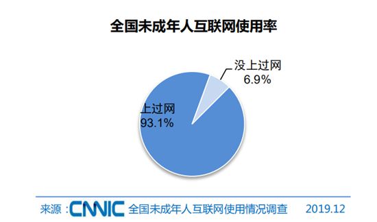 中国未成年网民1.75亿 互联网普及率达93.1%