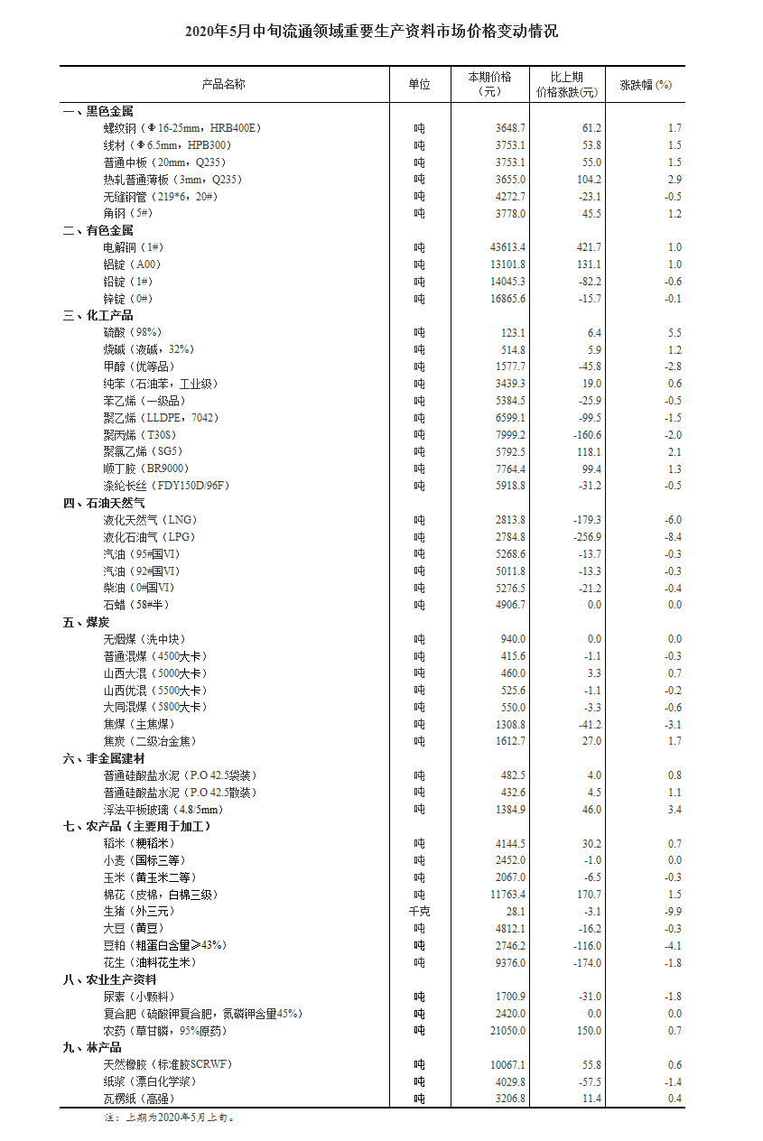 国家统计局：5月中旬生猪价格跌9.9%