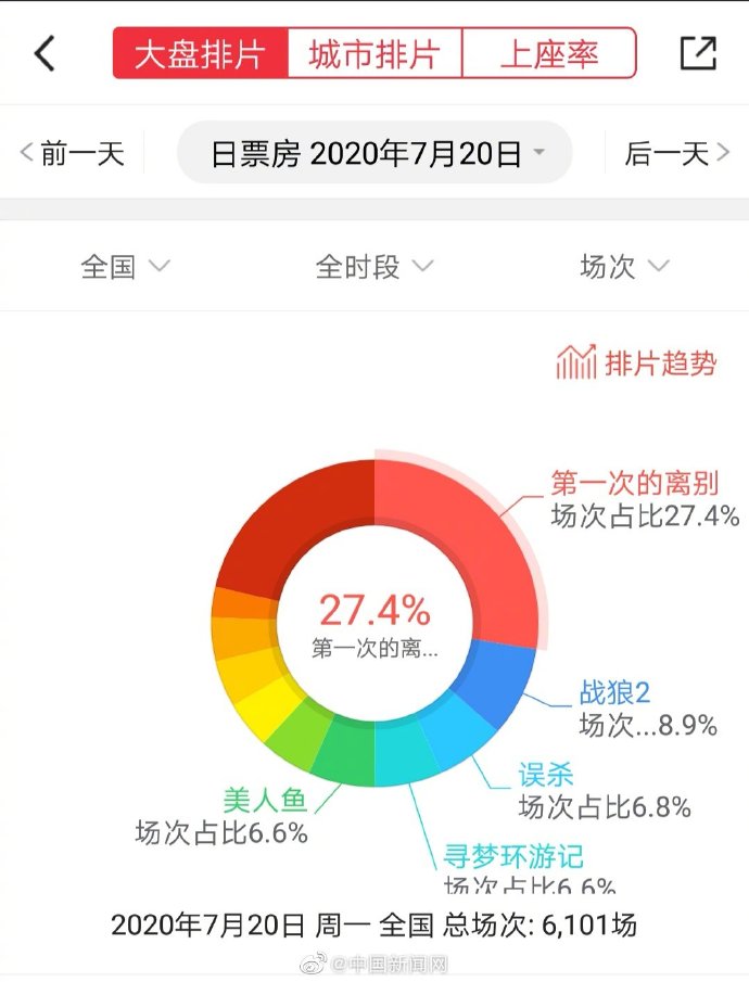 全国影院复工首日排片超6000场