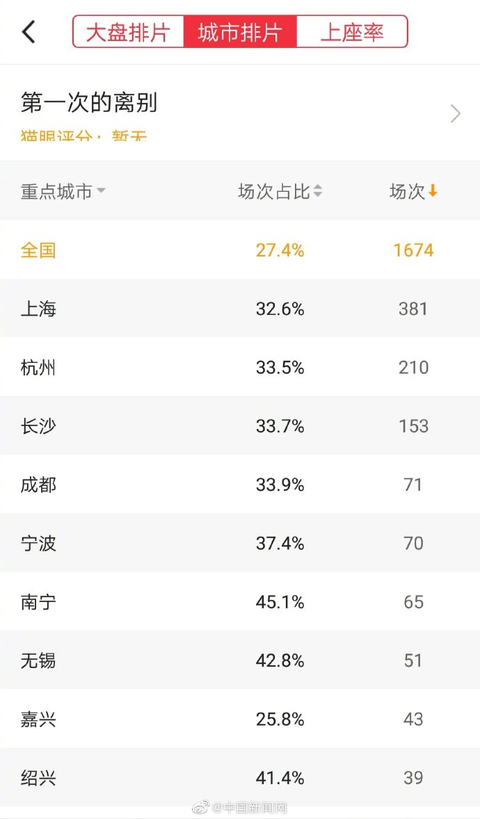 全国影院复工首日排片超6000场