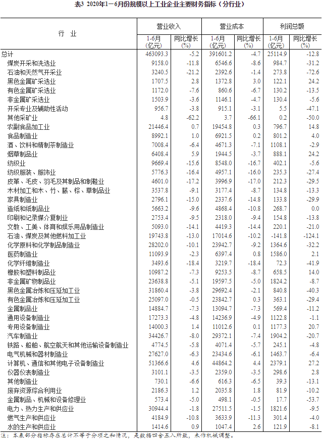 国家统计局：6月份规模以上工业企业实现利润同比增长11.5%