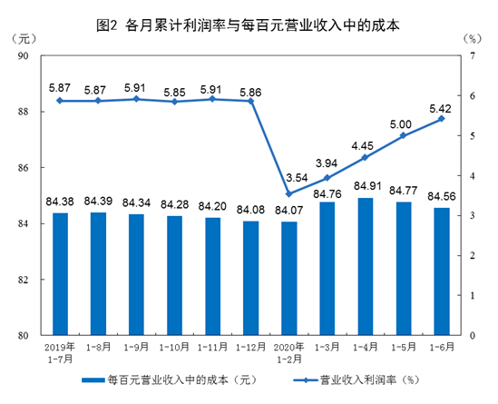 国家统计局：6月份规模以上工业企业实现利润同比增长11.5%