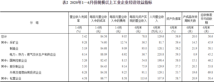 国家统计局：6月份规模以上工业企业实现利润同比增长11.5%