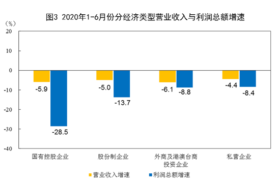 国家统计局：6月份规模以上工业企业实现利润同比增长11.5%