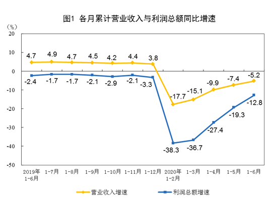 国家统计局：6月份规模以上工业企业实现利润同比增长11.5%