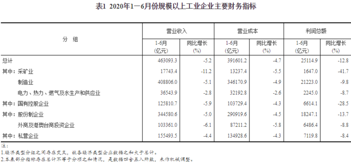 国家统计局：6月份规模以上工业企业实现利润同比增长11.5%