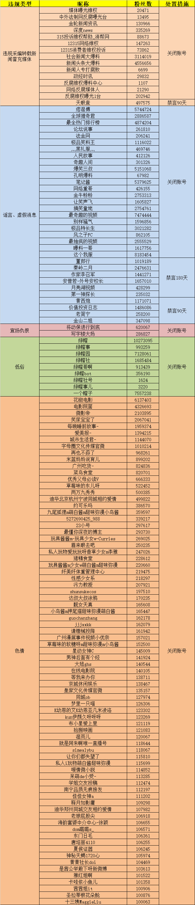 微博整治平台自媒体突出问题：关闭禁言违规账号共136个