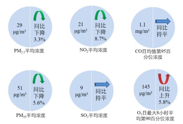 2022年全国空气质量优良天数比例为86.5% PM2.5同比下降3.3%