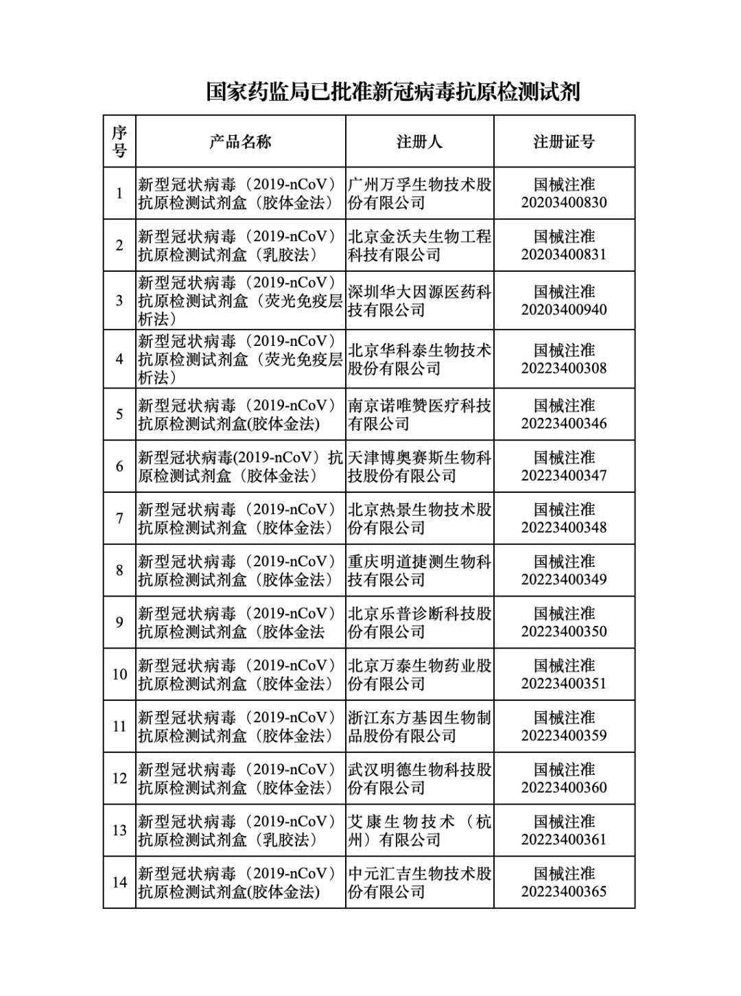 国家药监局已批准14个新冠病毒抗原检测试剂